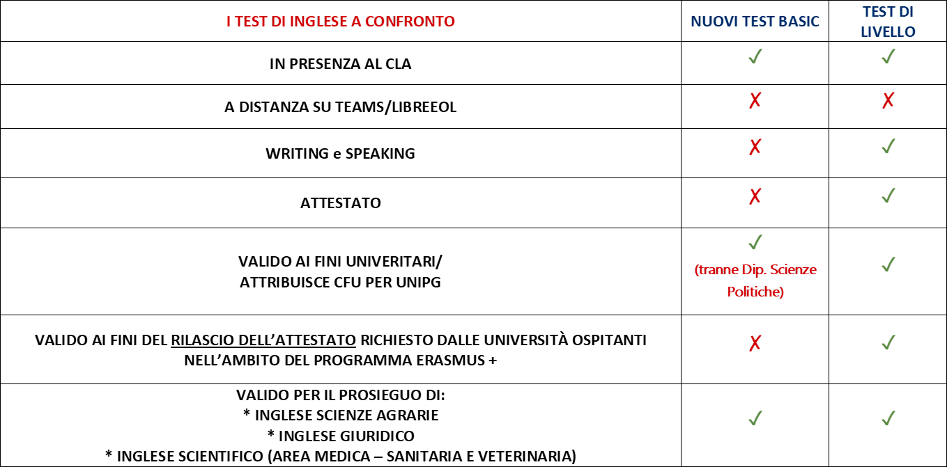 confronto test inglese 2026